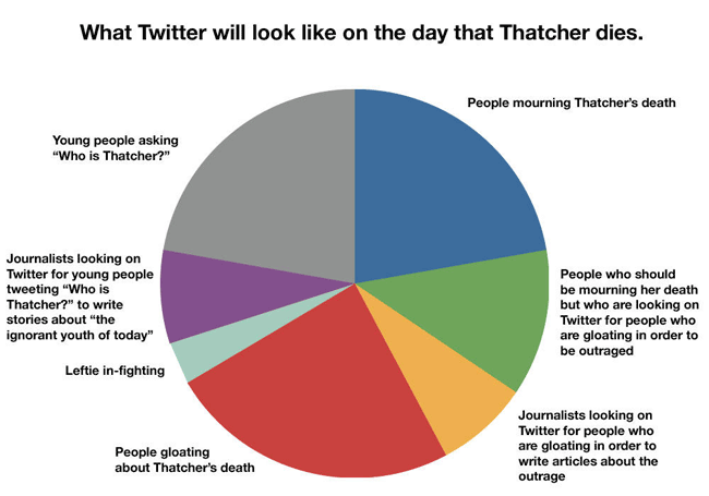 My Twitter Thatcher pie-chart