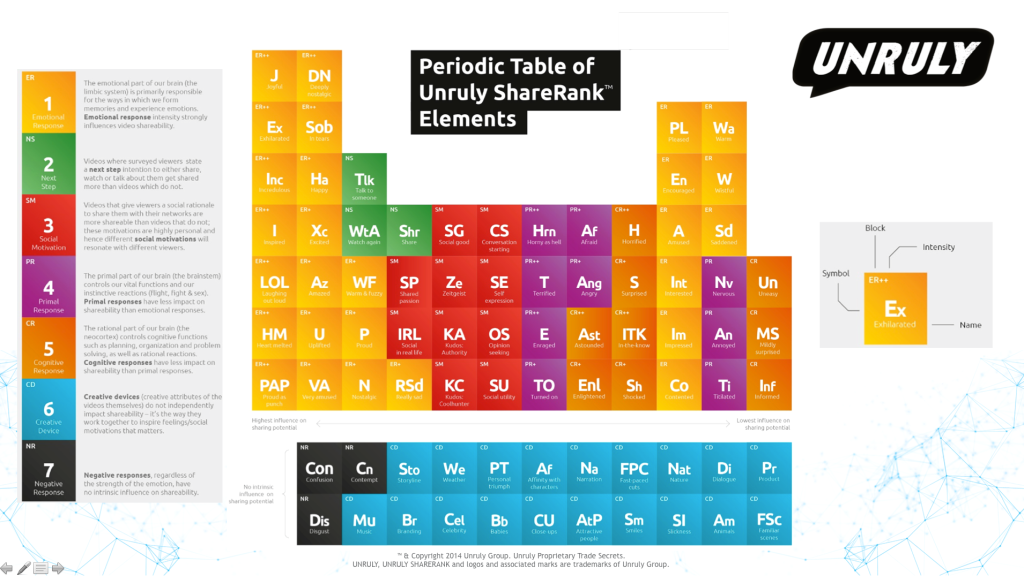 Unruly-Periodic-Table-of-Sharing-1024x576