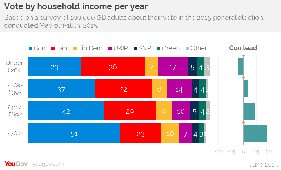 YouGov income votes