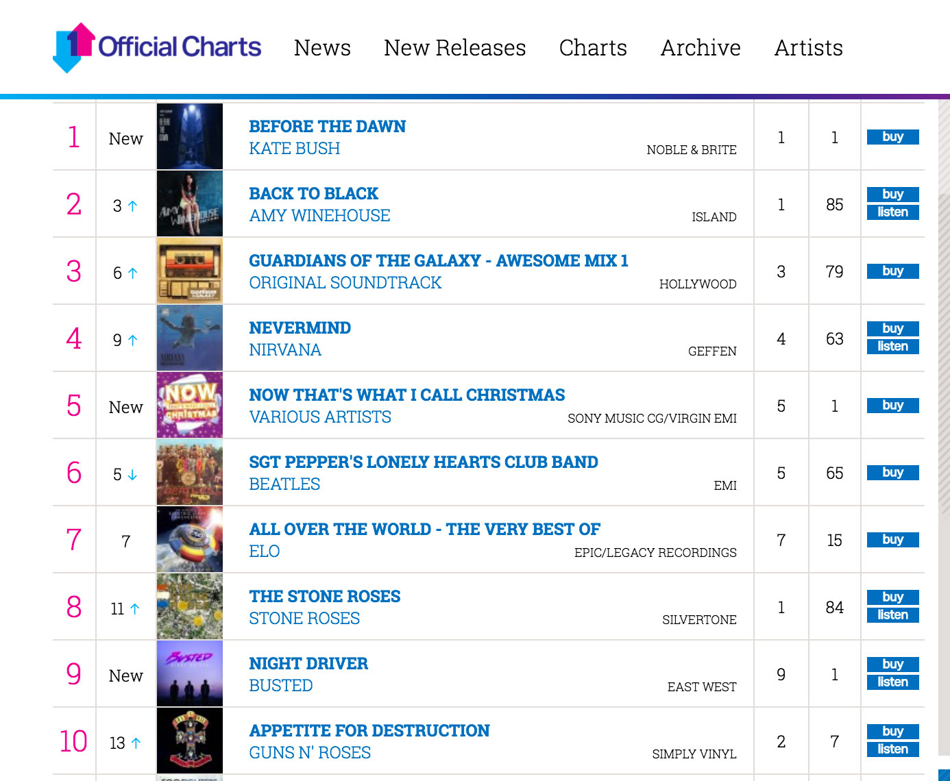 The top ten albums on vinyl