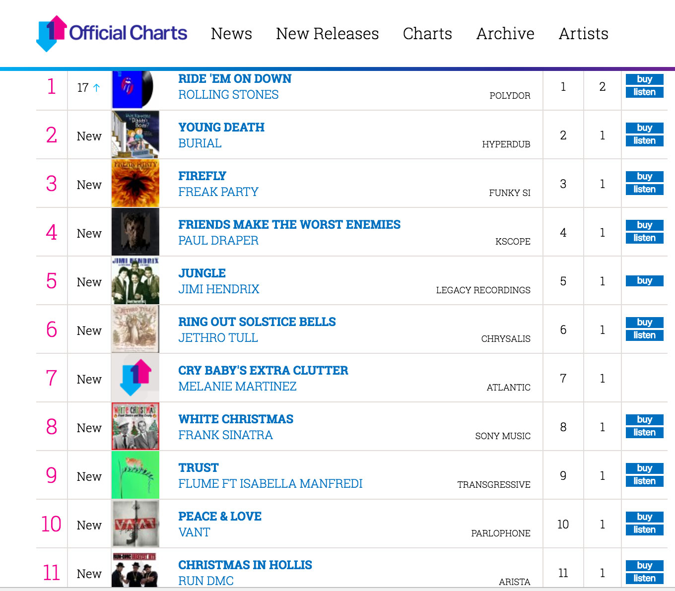 The top ten singles on vinyl